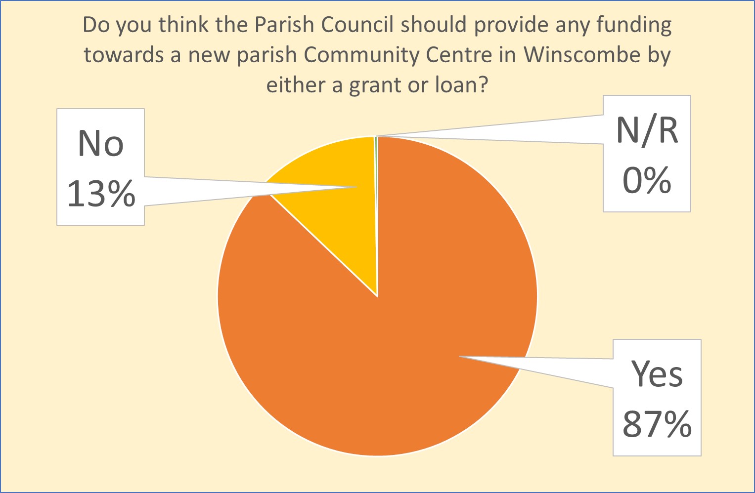 and Sandford Parish Council Survey about WiNSpace WiNSpace