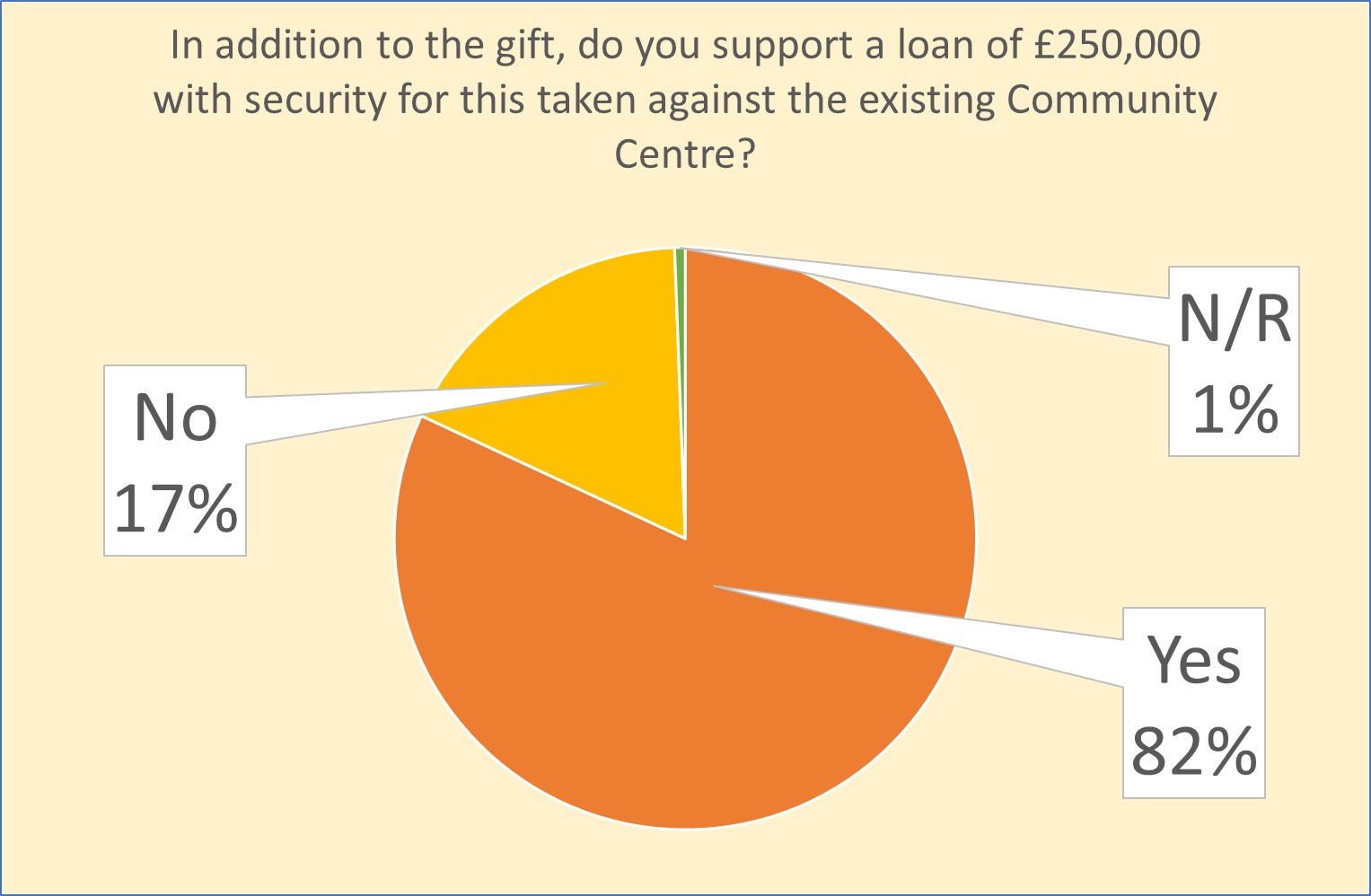 and Sandford Parish Council Survey about WiNSpace WiNSpace